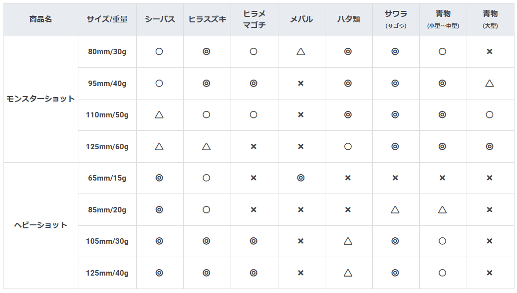 ハードコア® モンスターショット®(S) 30g ハードコア® モンスターショット®(S) 30g オレンジテールゴールドチャート (3)