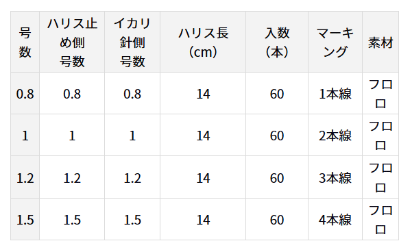 ケイスタイル イカ餌泳がせ アラ仕掛 P−020 針22号／30号−ハリス80号【ゆうパケット】