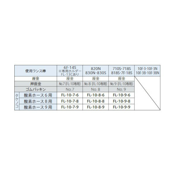 特徴 ■特徴 710S 718S 818S 用 ホース口φ6ミリ用 押座金・ゴムパッキンを換える事によりスーパーランス・ファイアードリルに対応します。 ■仕様 小型ランスホルダー クロムメッキ加工 適合ランス 710S 718S 818S ■付属品 本体[FL-10] 口金[FL-10] ゴムパッキンNo.7 押座金No.7[FL-10] 座金 ホース口Φ6mm用 袋ナット（各1個） ■注意点 接続機器等の酸素漏れがない事を確認してからご使用下さい。 仕様 入数 1点 FL1096