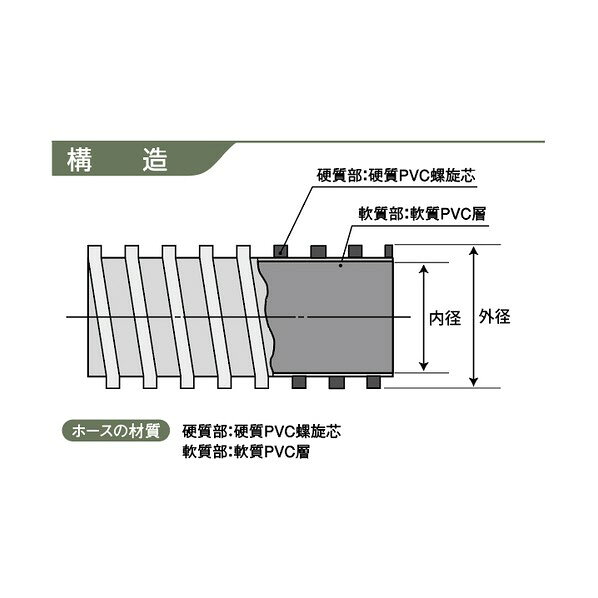 特徴 ■特徴 軽量で曲げやすく、取り扱いが容易です。 切断が簡単な為、長さの調節が自由で配管工事が容易です。 内部（通気）抵抗が少ないので効率が良いです。 ■用途 粉体、気体、粒体物の輸送用。 空調設備のダクト用、トンネルの送排気用。 木工機械、その他一般集塵、送排気用。 仕様 原産国 日本製 KST20020