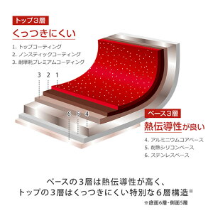 ベースの3層は熱伝導性が高く、トップの3層はくっつきにくい特別な6層構造※底面6層・側面5層
