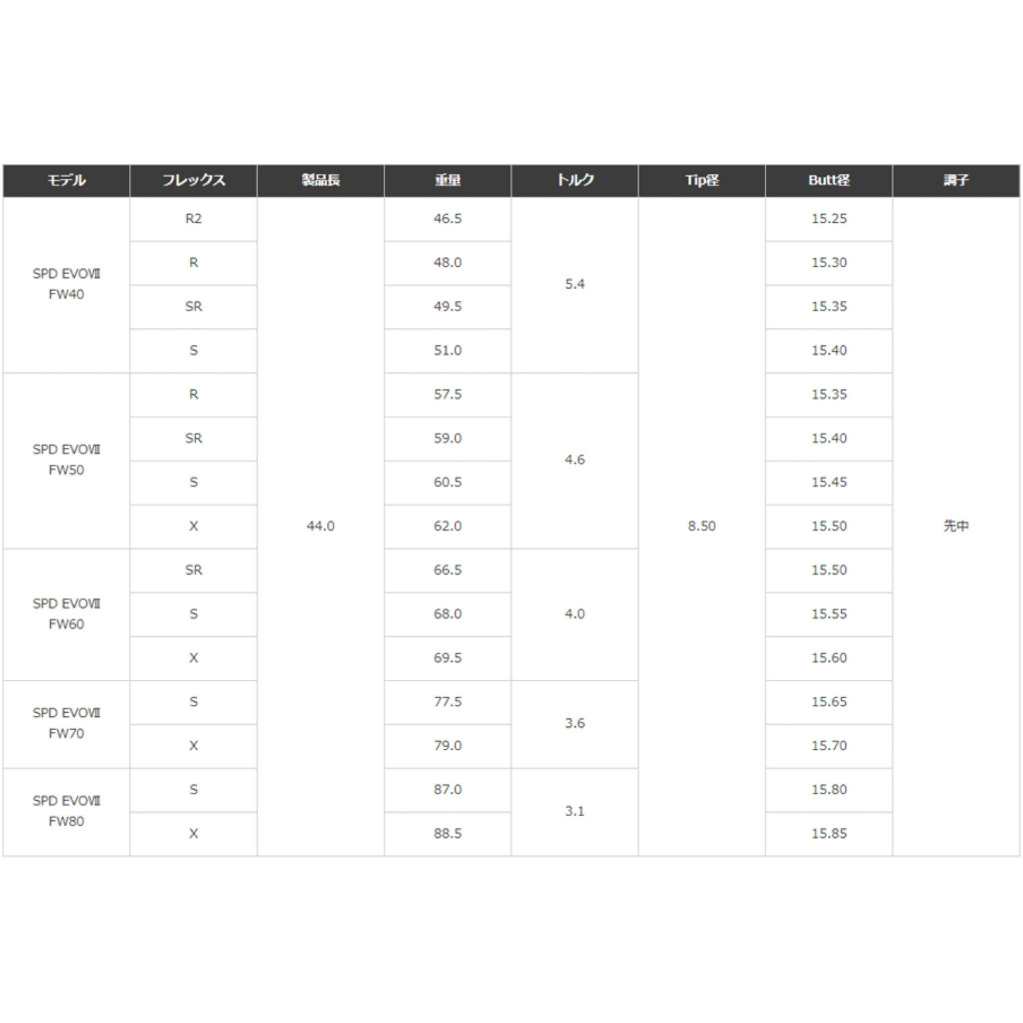 TM 【スパイン調整無料】フジクラ Speeder EVOLUTION 7 FW テーラーメイド Qi10ツアー ステルス2 ステルス SIM/SIM2/M FWシリーズ対応 スリーブ付 フェアウェイウッド シャフト スピーダー エボリューション7 エボ7 ゴルフ 3