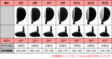 【FD-50：高弾性軽量シャフト】FLIT-BOX5ユーティリティー　U3〜U15重心角統一設計で全番手7番感覚で打てるショートユーティリティ FD50I：【製造直販ゴルフ屋】※