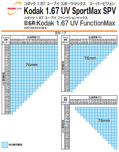 KODAK 1.67 UV SPORTMAX SPV 内面非球面 単焦点 ハイカーブレンズ 4、6、8カーブ