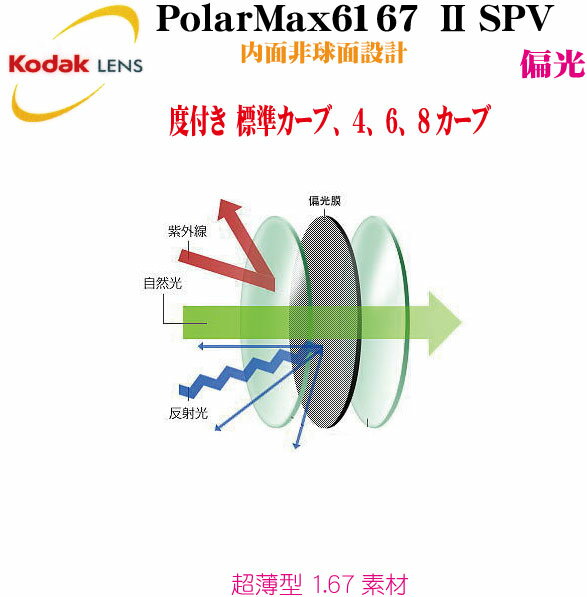 ※全て特注となります。（納期10日前後） 1．67薄型度付き偏光プラスチック　内面非球面設計 ツーポイント（縁なし）にも使用可能 レンズカラー：14色 ミラーカラー：4色 レンズコート：ハードマルチコート 　　　　　　　内面ハードマルチコート（表面：ハードコート　裏面：ハードマルチコート） 　　　　　　　プラチナAR（ミラー）コート￥6，600加算　※納期約2週間 レンズカーブ：標準カーブ（度数によりカーブが変わります）4カーブ、6カーブ、8カーブ ナイロール加工には適しません。 偏光度：99％ UVカット標準装備 ※フレーム持込みの場合は下記加工料を合わせてご購入下さい。 フレーム持込加工料 オプションを選択の場合は後程価格を訂正してご連絡差し上げます。Kodak コダック 偏光レンズ PolarMax6167SPV　内面非球面設計 薄型1．67度付き　標準カーブ　4カーブ、6カーブ、8カーブ 偏光レンズの仕組み プラチナAR　(フラッシュミラー加工)　variation 新タイプソフトミラーコート 従来のミラーコートと違って、目元がうっすら透けて見える ファッショナブルなミラー加工です。