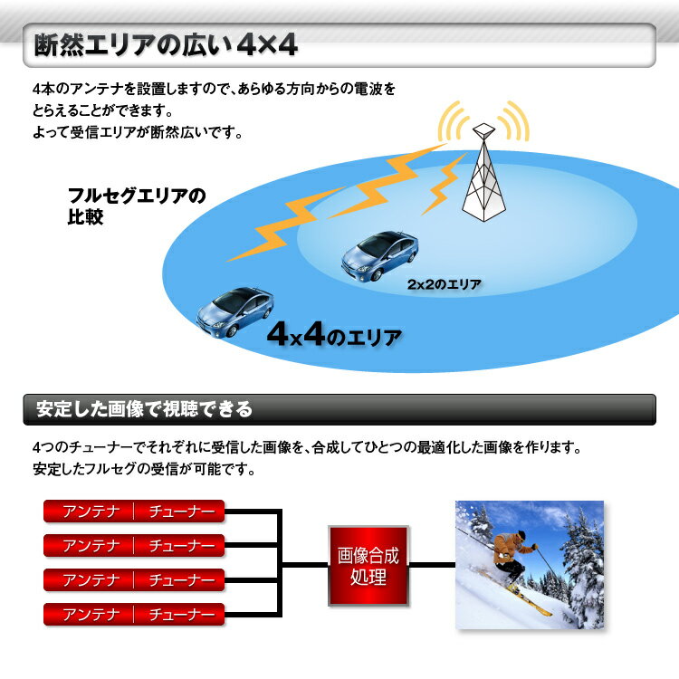 エントリーでポイント9倍！ 地デジチューナー フルセグチューナー TOSHIBA製プロセッサー 4x4 4×4 車載 HDMI 地デジ フルセグ ワンセグ フィルムアンテナ 自動切替 【あす楽対応】