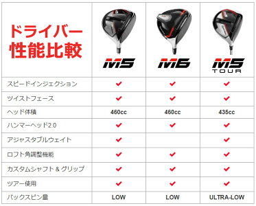 テーラーメイドM5ドライバー2019