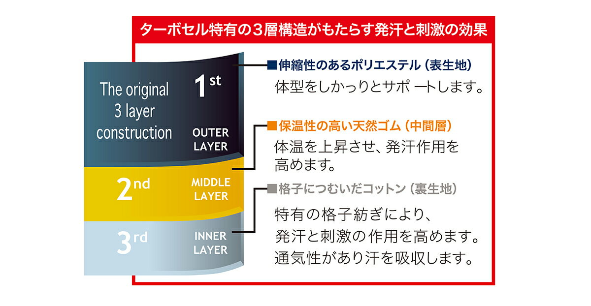 ターボセル プレミアムシェイプミニ　M L LL 3L ハイウエスト ダイエット 着圧 加圧 インナー 発汗 ジム　シェイプアップ ガードル 補正下着 ぽっこりお腹 お尻 太もも 着痩せ 大きいサイズ ヒップアップ 産後 スパッツ 産後太り くびれ スタイルアップ 送料無料