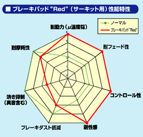 TRD���֥졼���ѥåȡ�RED