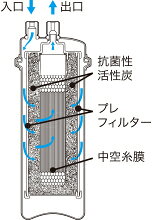 キッツマイクロフィルター　浄水器　【LOAS-3】　積算流量計付　1筒式浄水ユニット...