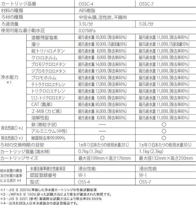 キッツマイクロフィルター　浄水器　【OSS-A7】　Ⅱ形　アンダーシンク　水、...