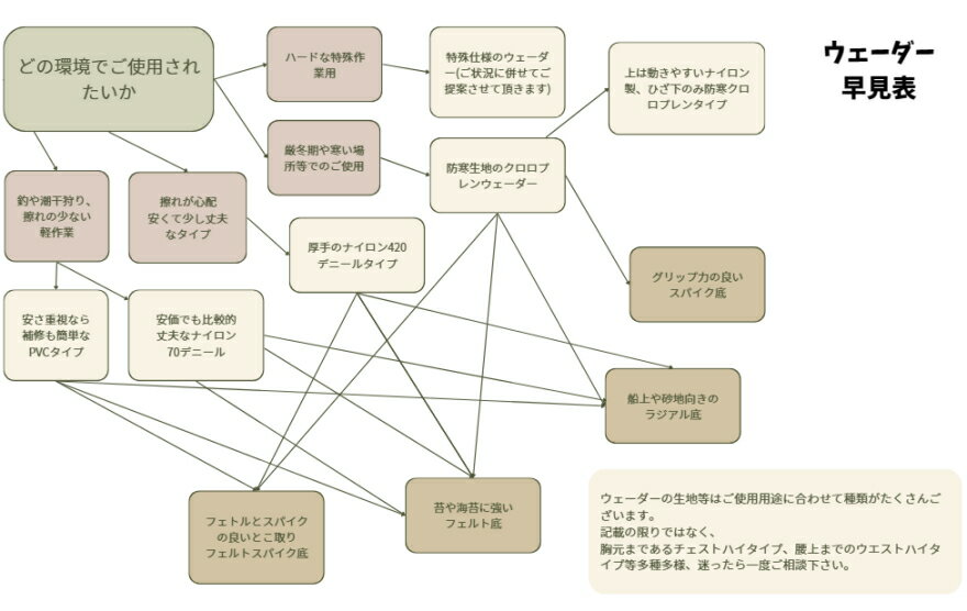 フェルトソール ヒップウェーダー800 後番　OH001F 補修材付 エクセル 脱ぎ履き簡単 胴付長靴 胴長 オーバーニー 長靴 ウェダー 水産漁業 清掃 釣り用長靴 ロングブーツ 3