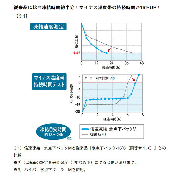 【在庫あり】【ロゴス 正規販売店】保冷剤 倍速凍結 氷点下パック ソフトL ロゴス ...