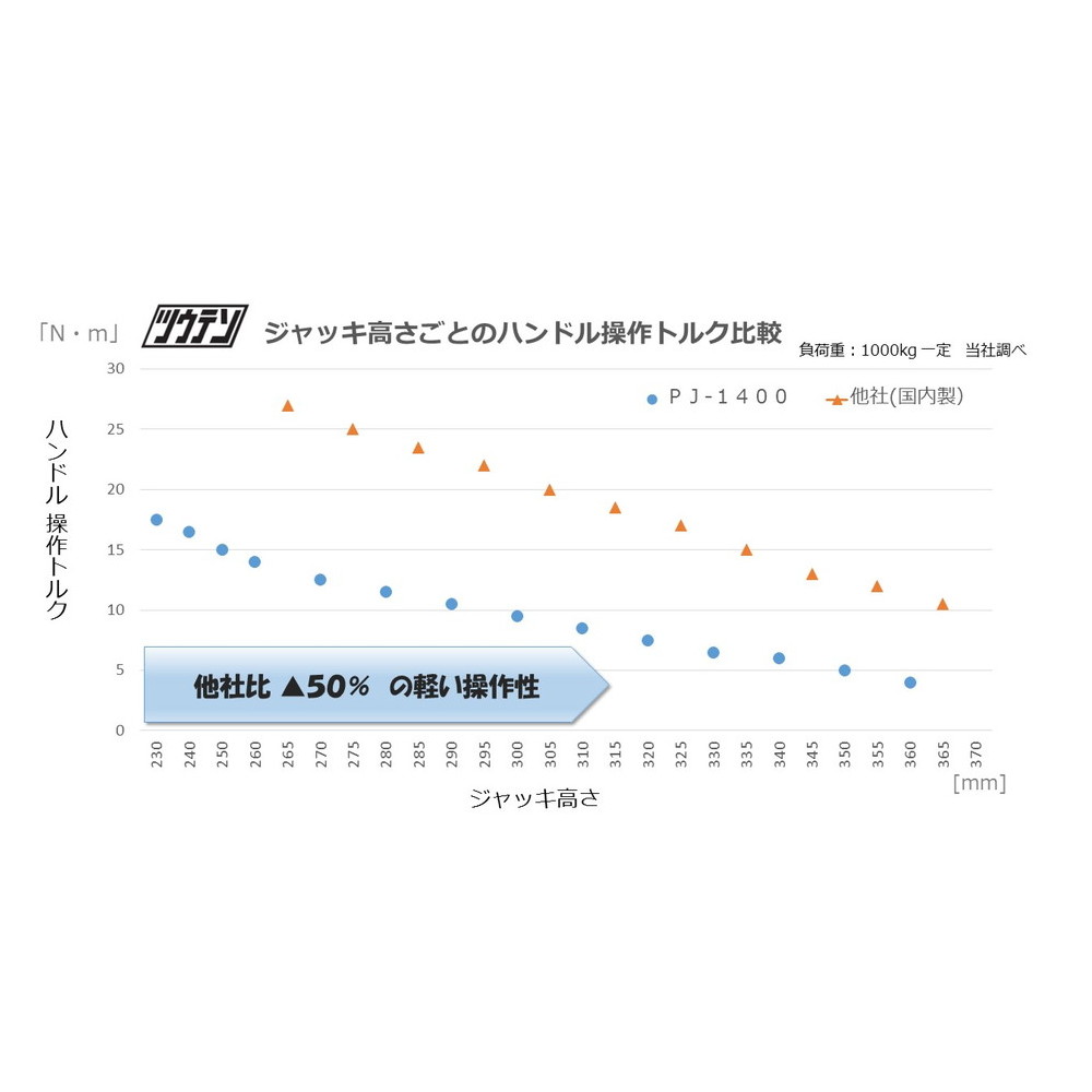 タイヤ交換 チェーン交換 パンタグラフ 防災 軽量 日本製でラクラク軽い ツウテン パンタグラフジャッキ 最大耐荷重1400kg PJ-1400 usamart-10008575 うさマート 楽天市場店 サンプル画像2