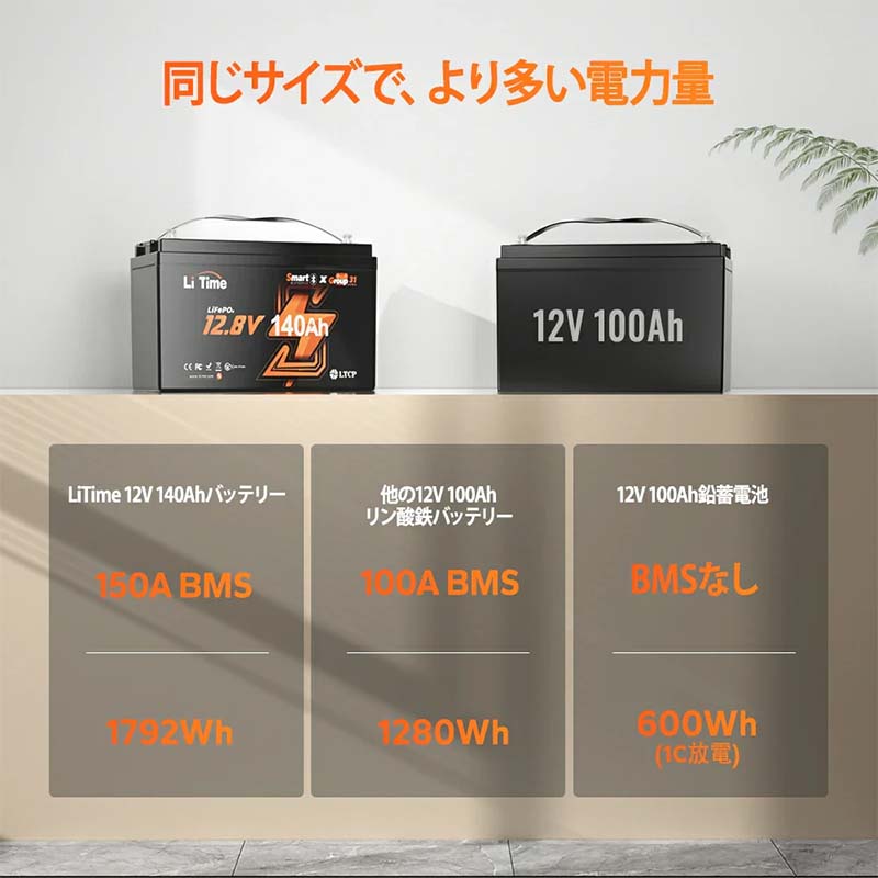 バッテリー LiTime 12V 140Ah Bluetooth付きリチウムディープサイクルバッテリー L12V140-150-GROUP31-BT-4-A100 電池 リタイム Li Time 代引不可 uscire-10077737 プラスワイズ ホームセンター店 サンプル画像3
