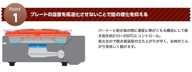 イワタニ カセットガス スモークレス焼肉グリル「やきまるII」 - 煙 出ない 焼肉 ホットプレート 無煙 室内 カセットコンロ カセットボンベ 焼き肉 鉄板 肉焼き バーベキュー アウトドア コードレス カセットガス 小型 コンパクト やきまる やきまる2 iwatani CB-SLG-2