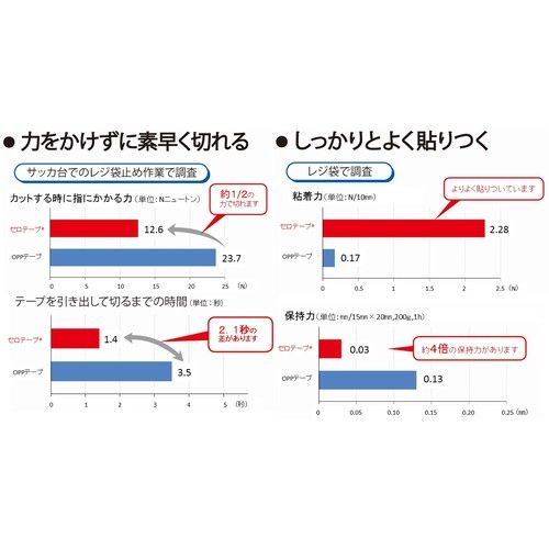 【期間限定!対象商品P2〜20倍】 ニチバン　セロテープCT−15　15mm×35m　バイオマス...