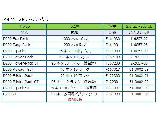 【期間限定!対象商品P2〜20倍】 ピペットマン L P200L FA10005P 1本