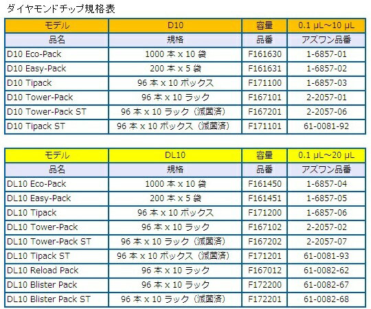 【期間限定!対象商品P2〜20倍】 ピペットマン M(オートタイプ)0.5~10μL P10M F8102...