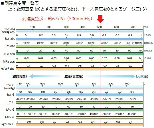 【期間限定!対象商品P2〜20倍】 コンパクトエアーポンプ 吸排両用型 ゲージ付き NU...
