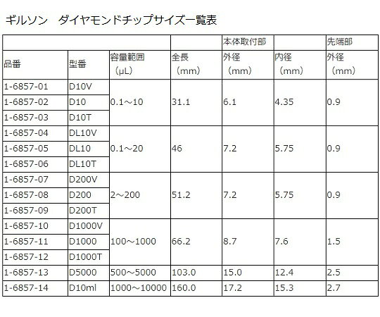 【期間限定!対象商品P2〜20倍】 ダイアモンドチップ D200 EasyPack 未滅菌 2~200μL...