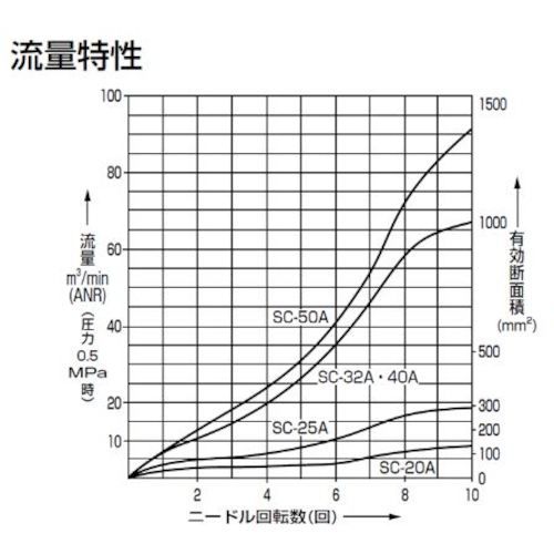 福祉用具のバリューケアの【期間限定!対象商品P2〜20倍】 CKD　スピードコントローラ　大口径タイプ　Rc1　1個 (SC25A)｜アングル3