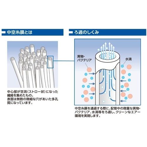 【期間限定!対象商品P2〜20倍】 JOPLAX　プラスチックエアダスター　ジョプラスターR（下配管用）＋中空糸膜フィルター　1個 (TD100HTF)