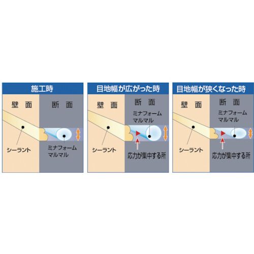 【期間限定!対象商品P2〜20倍】 ミナ　弾性シーラントバックアップ材　ミナフォームマルマル　＃8　8mmφ×200m　1箱 (MM8) 2