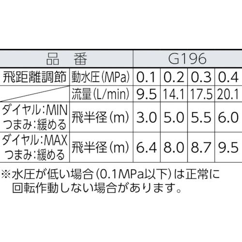 【SS限定 38万商品以上10%OFF】 タカギ　パルススプリンクラー　1個 (G196)