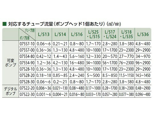 【SS限定 38万商品以上10%OFF】 送液ポンプ用チューブ FDAバイトン L/S18 96412-18...