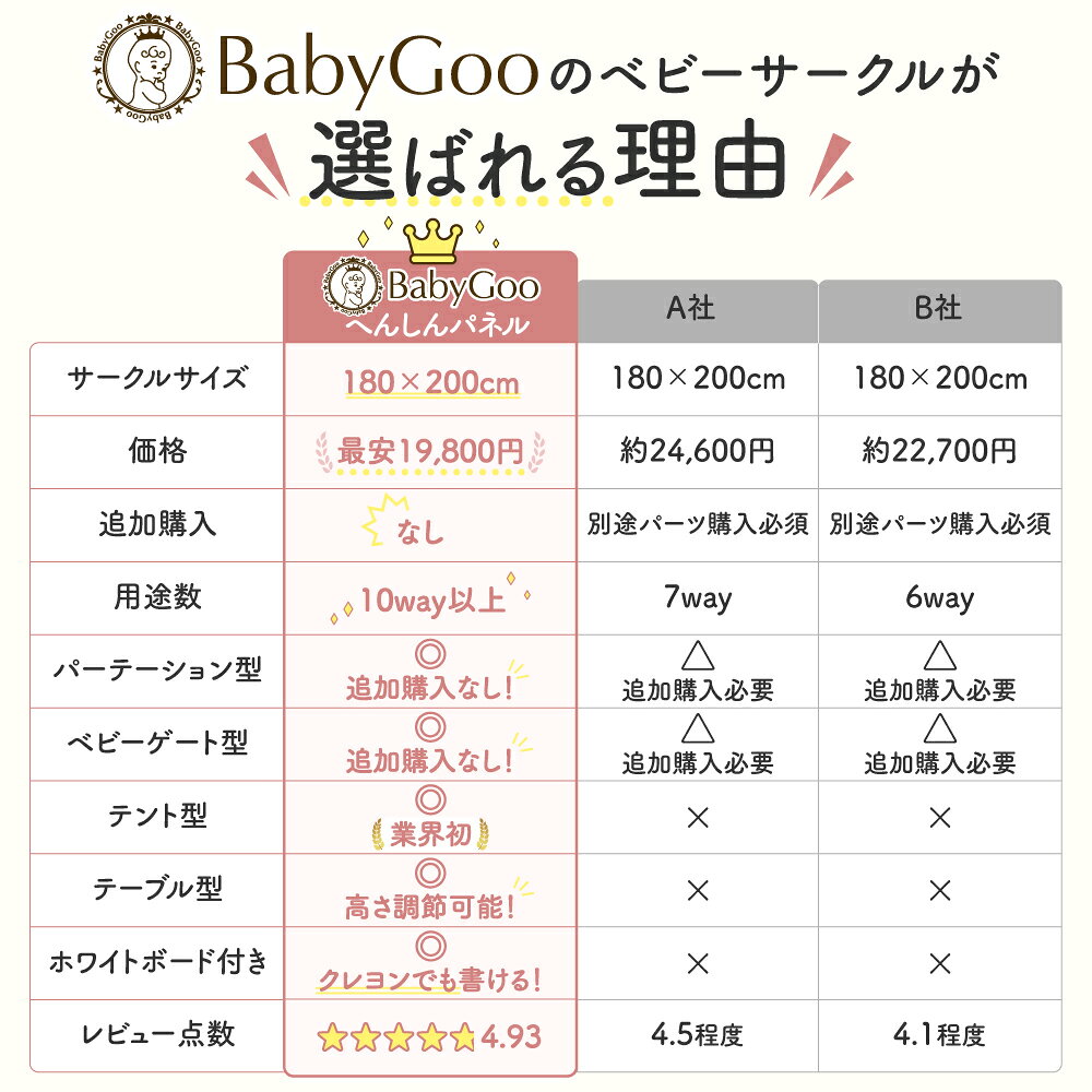 【マラソン限定P5倍】【新発売!!】BabyGoo 10WAY ベビーサークル へんしんパネル ...