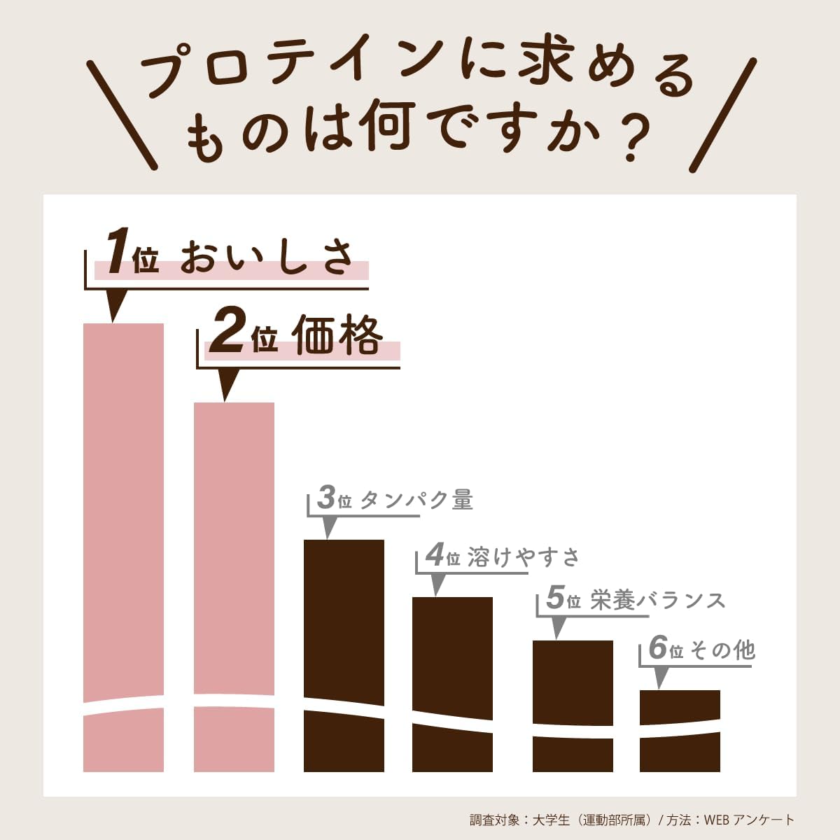 ベリフィスト Verifyst ホエイ プロテイン 3kg 大容量 ホエイ100% アミノ酸スコア100 筋トレ ダイエット