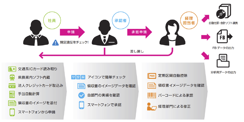 PCA楽楽精算ライセンス50ユーザー更新ライセンス