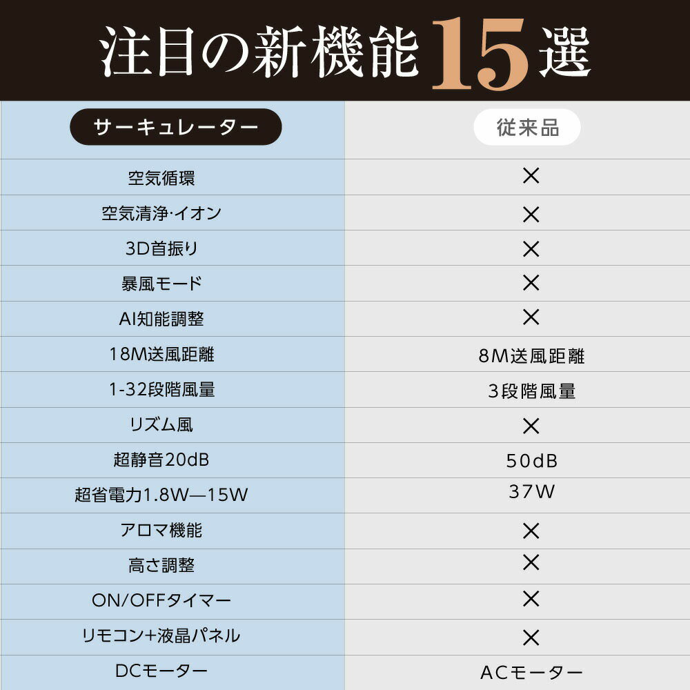 【最大30%OFFクーポン ★ 2点以上で】リビング扇風機 サーキュレーター dcモーター 高さ2段階調節 32段階風量調節 左右90°自動首振り イオン除菌 空気清浄 入切タイマー付き 静音モード搭載 自動OFFタイマー 省エネ 節電 i-00017