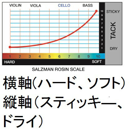 Salzman Symphony コントラバス松脂 #7(チェロも可) #8 #9 #10