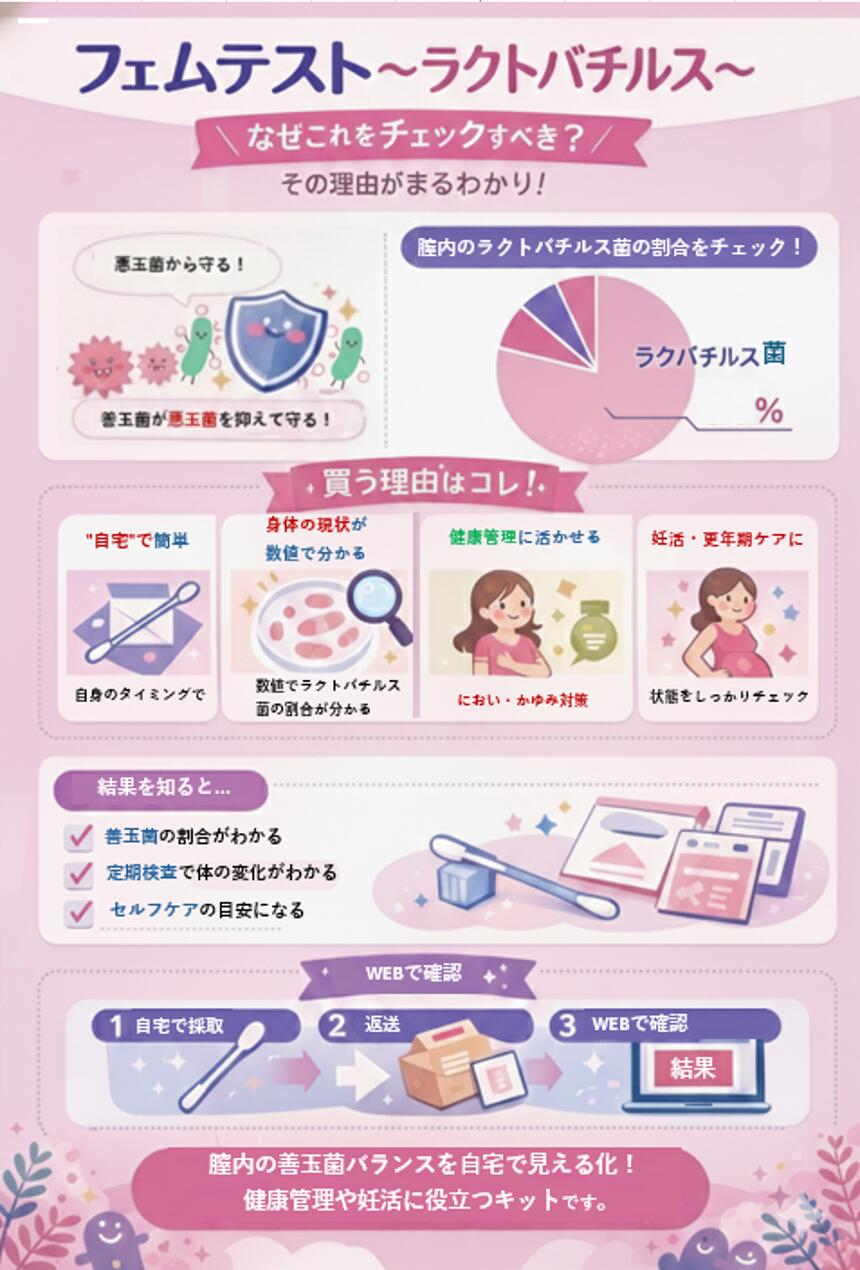 限定クーポン配布中！におい・かゆみに菌バランスをチェック！～フェムテスト～ 妊活 更年期以降の骨質 膣内フローラ閉経後の膣ケア ラクトバチルス菌の割合がわかる 腟内検体採取式子宮内フローラ検査 膣内細菌叢 2