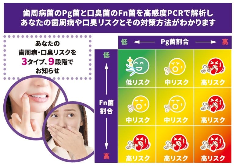 「歯周病・口臭リスク検査」歯みがきやマウスウォッシュではごまかせない口臭対策...