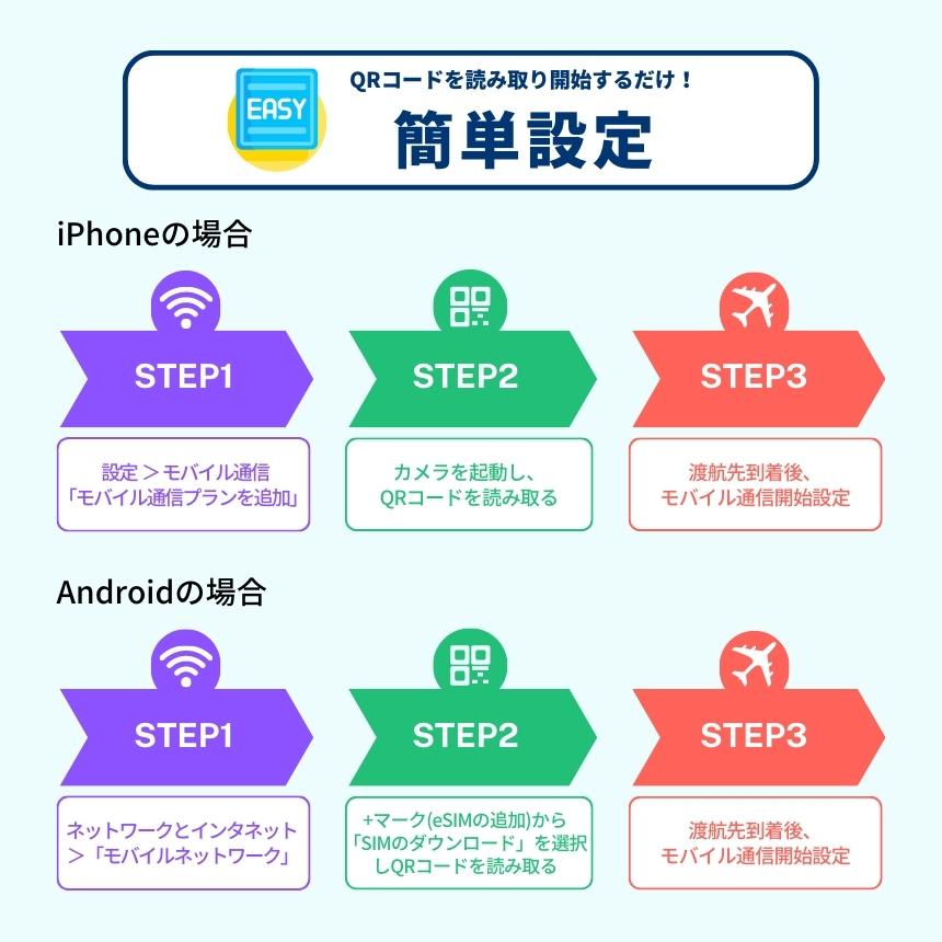 グアム サイパン eSIMデータ専用【毎日 3GB 使用後 128kbps】 3日間 4日間 5日間 7日間 デイリー プラン Docomo 正規品 プリペイドSIM e-SIM Guam Saipan サイパン島 旅行 高速 データ ローミング 3