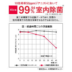 99.9%の除菌テスト済み