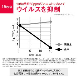 インフルエンザウイルスで15秒のウイルス抑制試験に合格