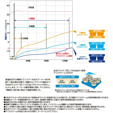 クーラーボックス 12リットル 強力保冷 バッグ ロゴス LOGOS 庭キャンプハイパー氷点下クーラーM/アウトドア用品 大容量 冷凍 冷蔵 キャンプ レジャー 折りたためる コンパクト収納 スポーツ お買い物 /81670070【ギフト不可】