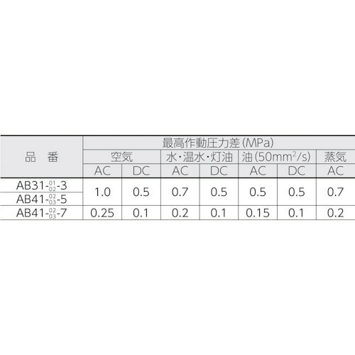 CKD 電磁弁 直動式2ポート（マルチレックスバルブ）