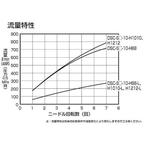 CKD ダイヤル付スピードコントローラ インラインタイプ