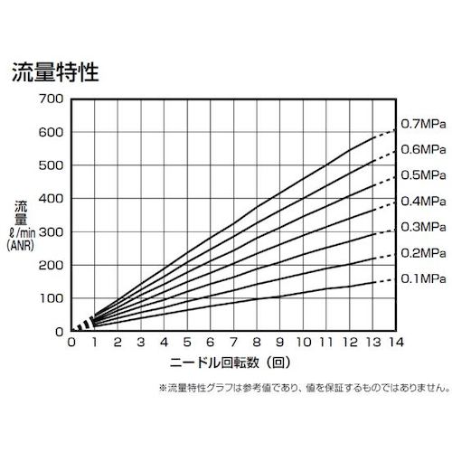 CKD ダイヤル付ニードルバルブ ニードル弁（禁油タイプ）