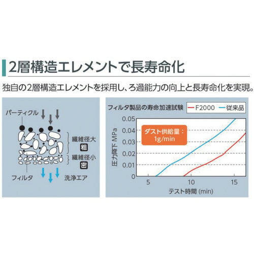 CKD エアフィルター エアフィルタ 標準白色シリーズ 接続口径Rc1／4