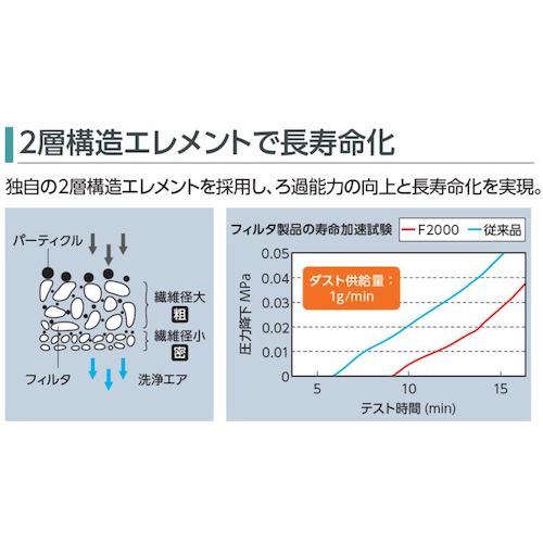 CKD FRLユニット F.R.Lコンビネーション 標準白色シリーズ Rc1／4 フィルタ・手動...