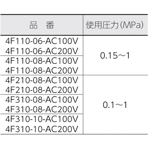 CKD 電磁弁 パイロット式5ポート弁セレックスバルブ 4Fシリーズ 2C Rp1／8 AC200V