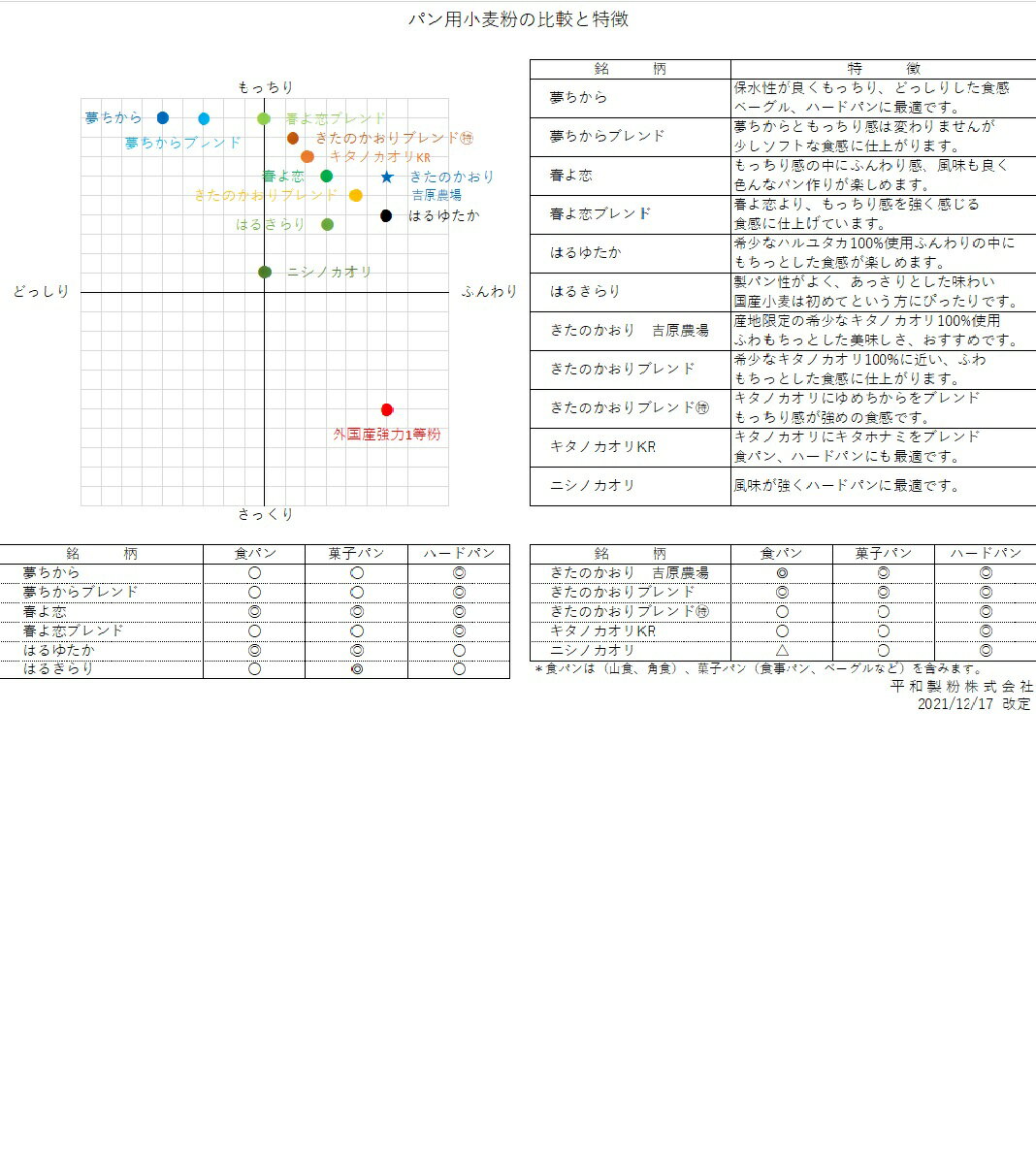 はるゆたか　25kg（はるゆたか100％）【平和製粉】北海道産小麦粉　国産強力粉　国産小麦粉　パン用粉　強力粉　25キロ　ハルユタカ　プレミアム小麦 2