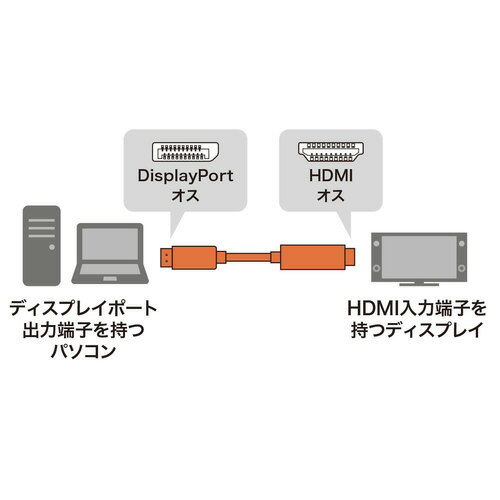 ����掠�ץ饤 DisplayPort-HDMI�Ѵ������֥� 1m �֥�å� KC-DPHDA10
