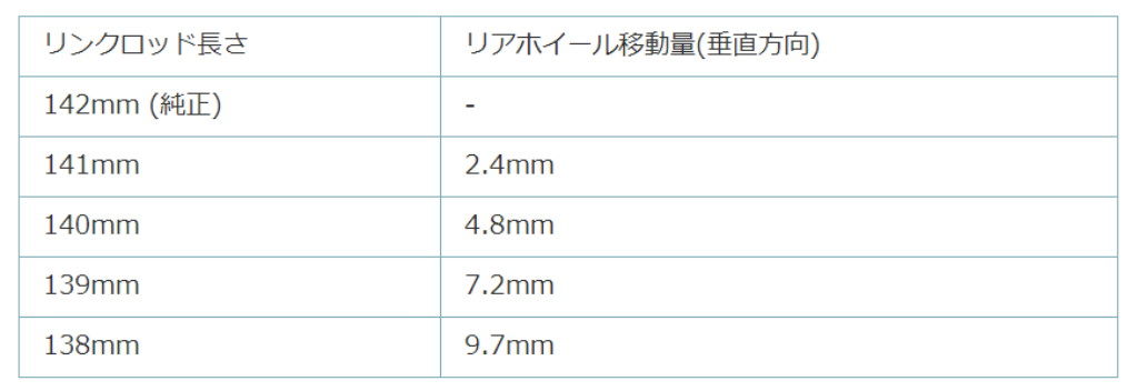 YOSHIMURA ヨシムラ ROD REAR CUSHION[ロッド リア クッション] タイプ：リンクロッド長さ141mm／リアホイール移動量(垂直方向)2.4mm GSX-R1000 GSX-R1000R SUZUKI スズキ SUZUKI スズキ